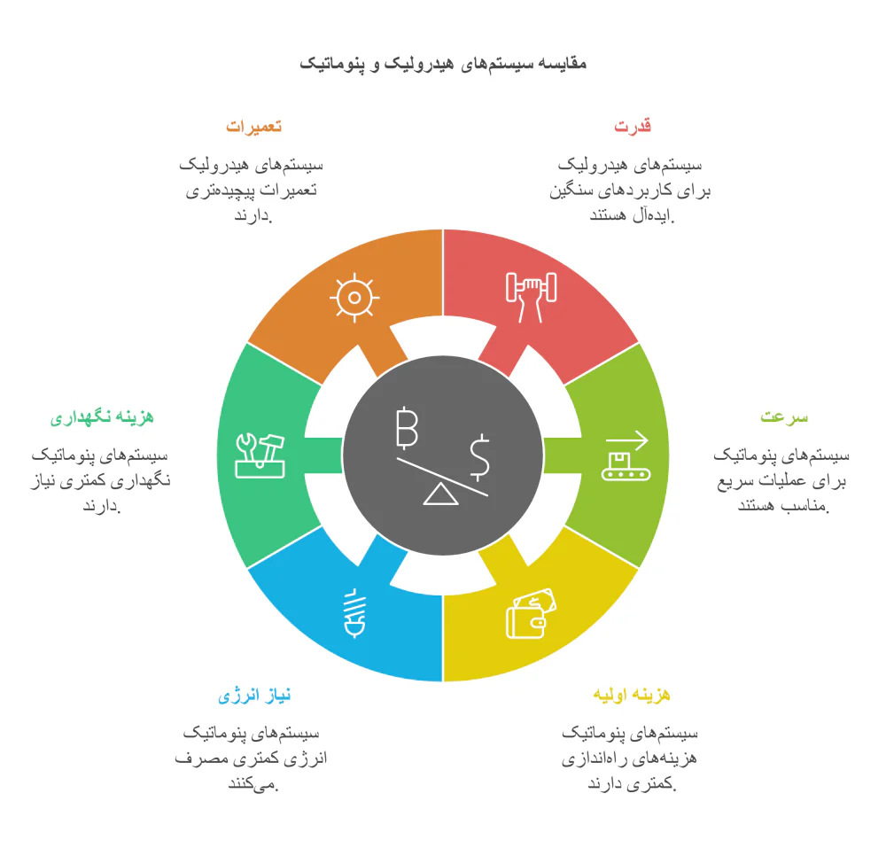 تفاوت سیستم هیدرولیک و پنوماتیک