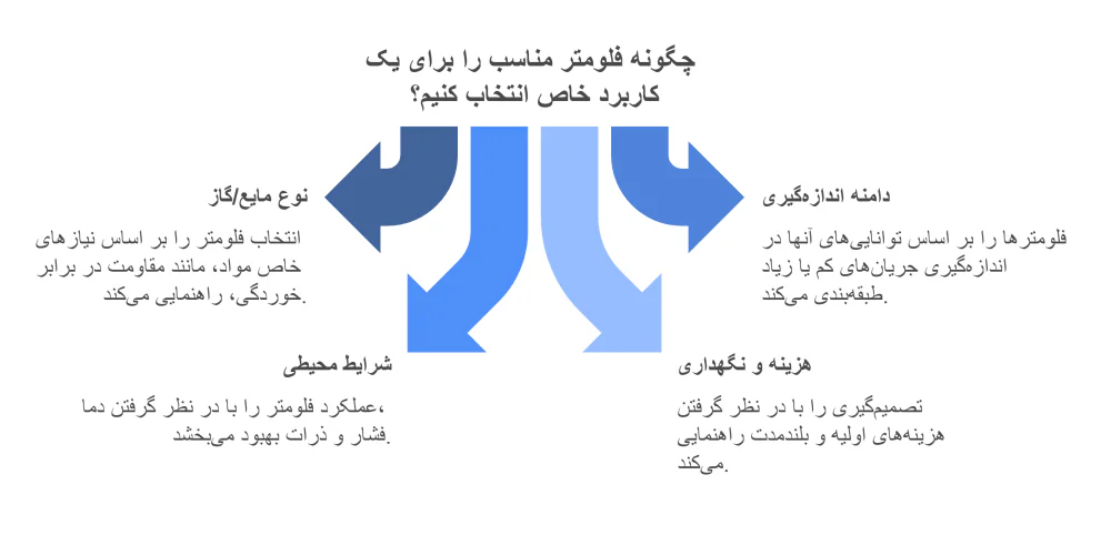 نحوه انتخاب فلومتر