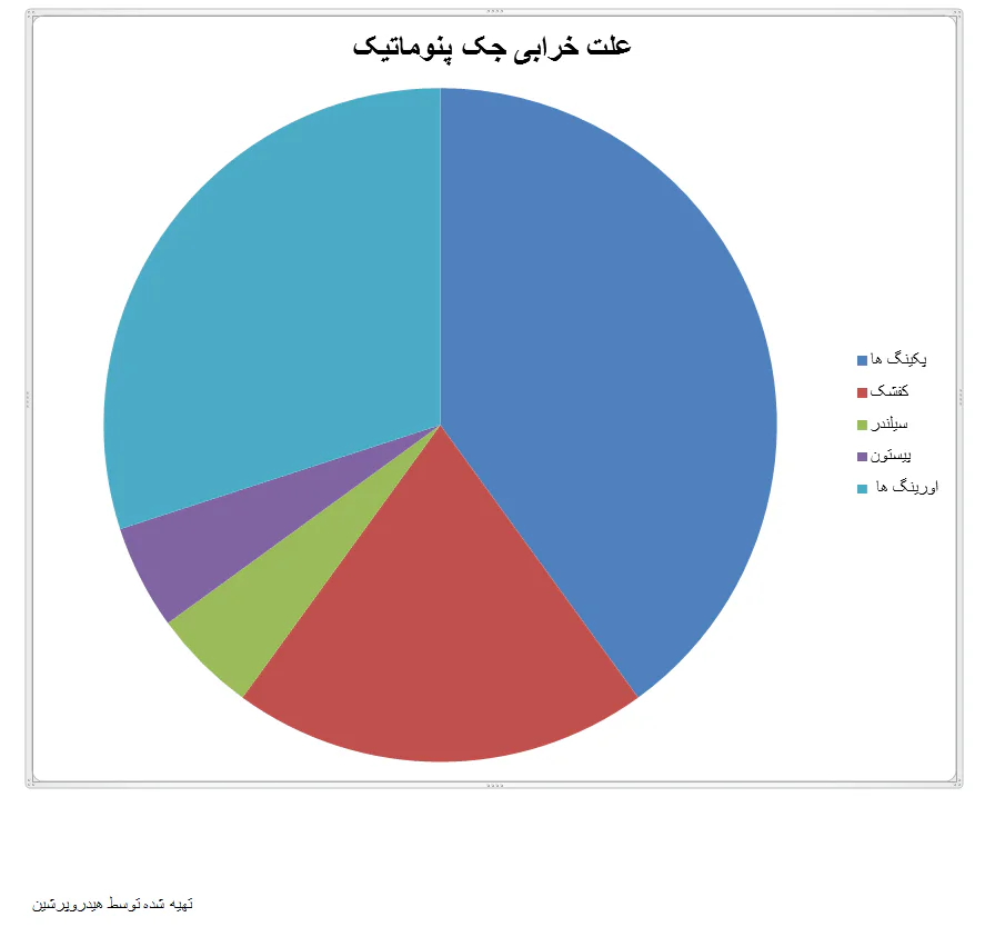 نمودار علت خرابی جک پنوماتیک هیدروپرشین