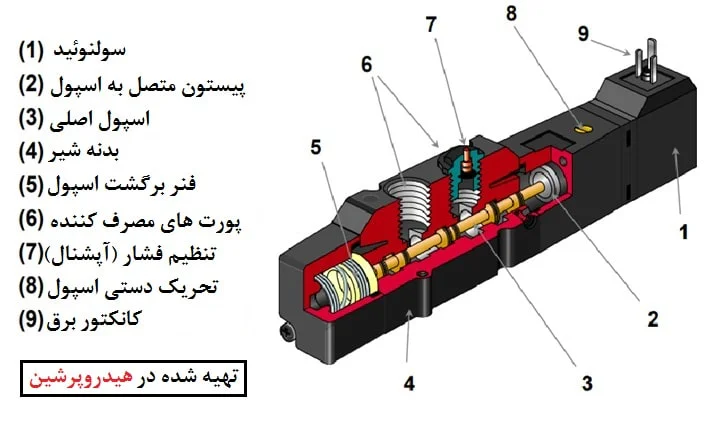 اجزای شیر برقی پنوماتیک در هیدروپرشین