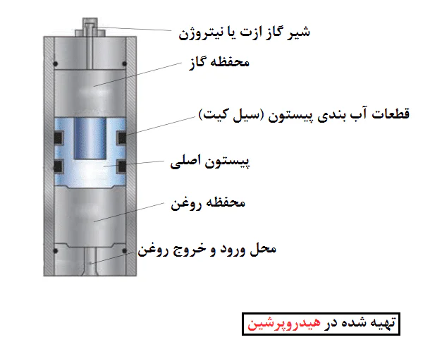 آکومولاتور پیستونی در هیدروپرشین