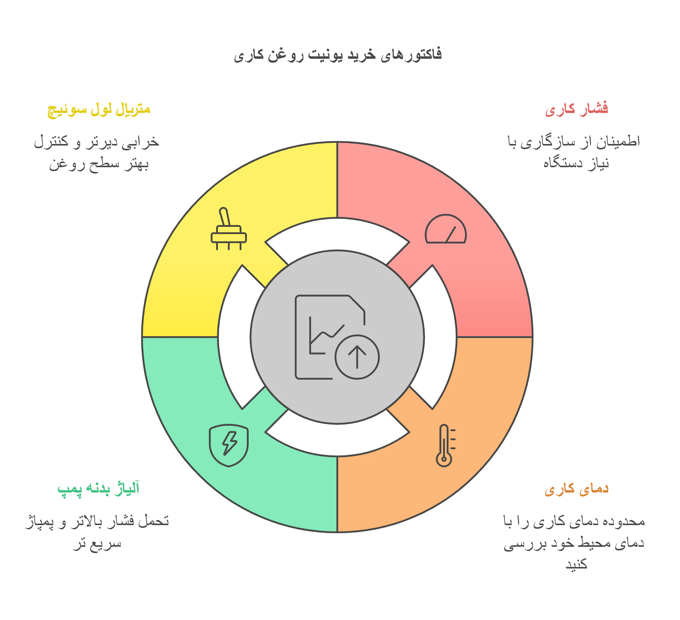 نحوه خرید یونیت روغن کاری