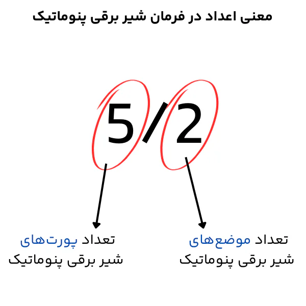 اعداد در شیر برقی پنوماتیک
