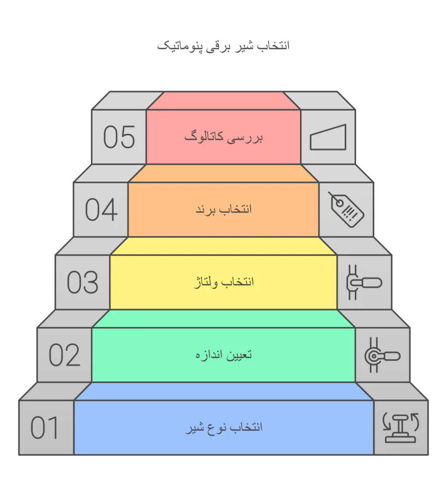 راهنمای خرید شیر برقی پنوماتیک