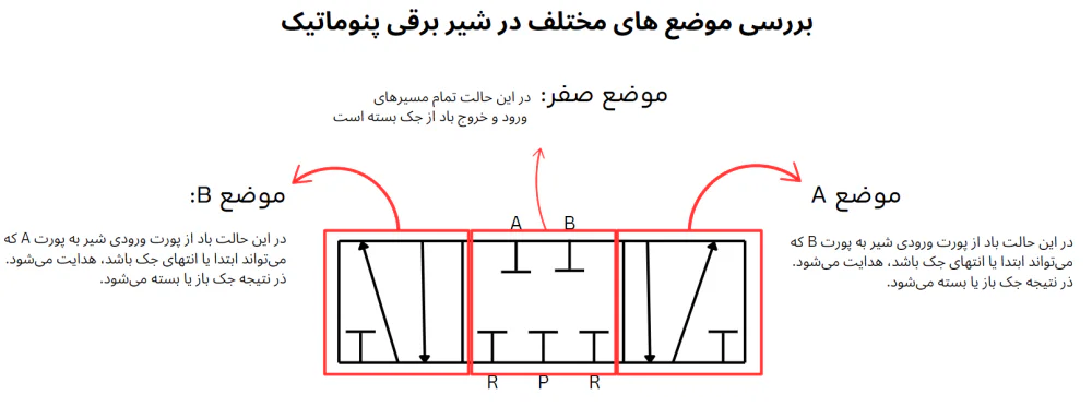 فرمان شیر برقی پنوماتیک