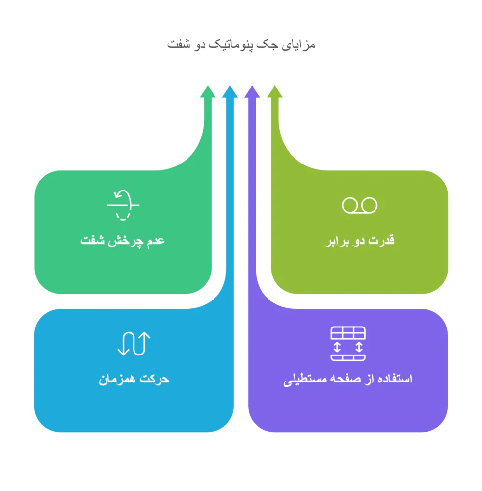 مزایای استفاده از جک پنوماتیک دو شفت