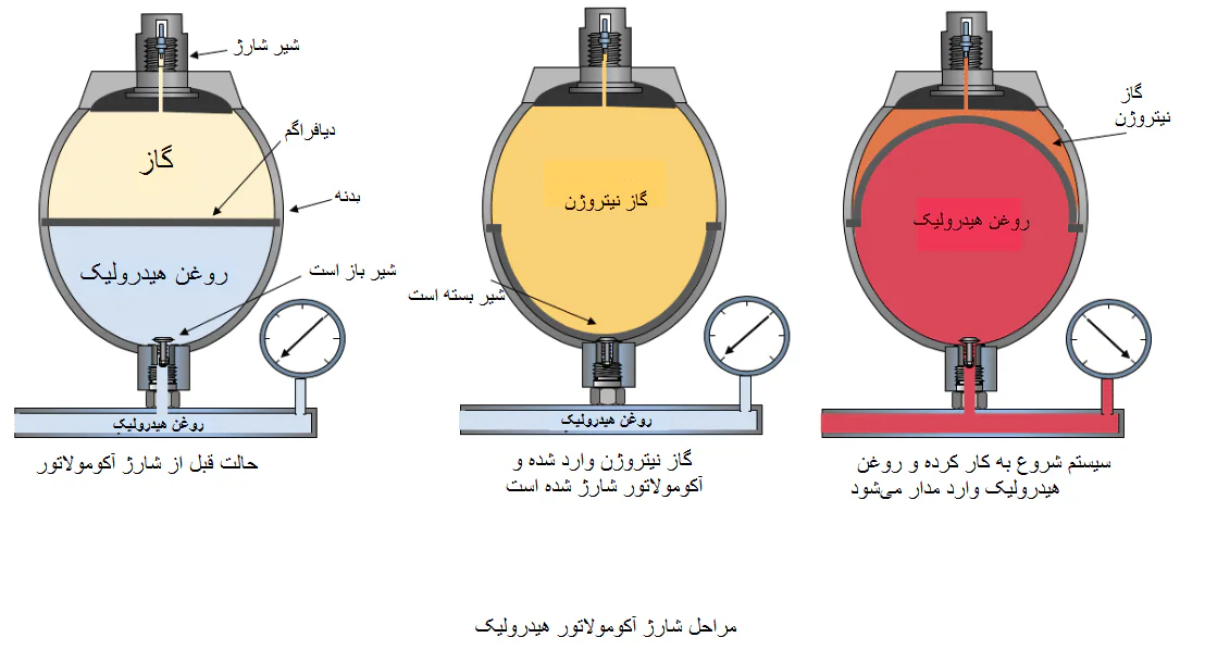 مراحل شارژ آکومولاتور هیدرولیک