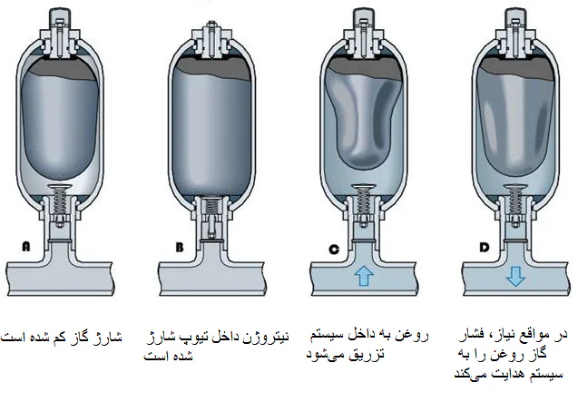 شارژ گاز آکومولاتور تیوپی