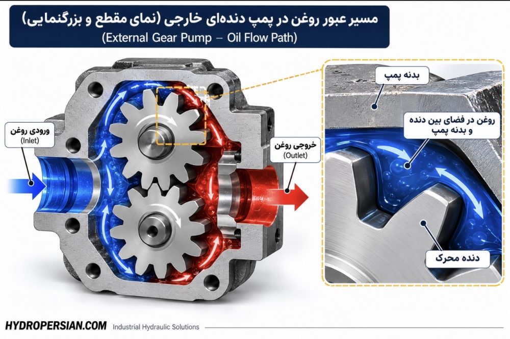 مسیر حرکت روغن در پمپ دنده خارجی