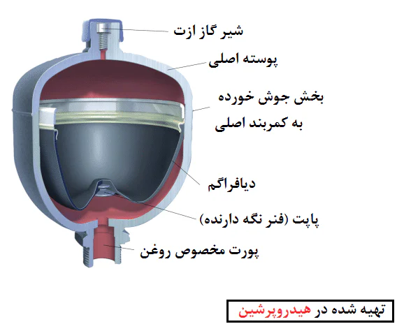 آکومولاتور دیافراگمی در هیدروپرشین
