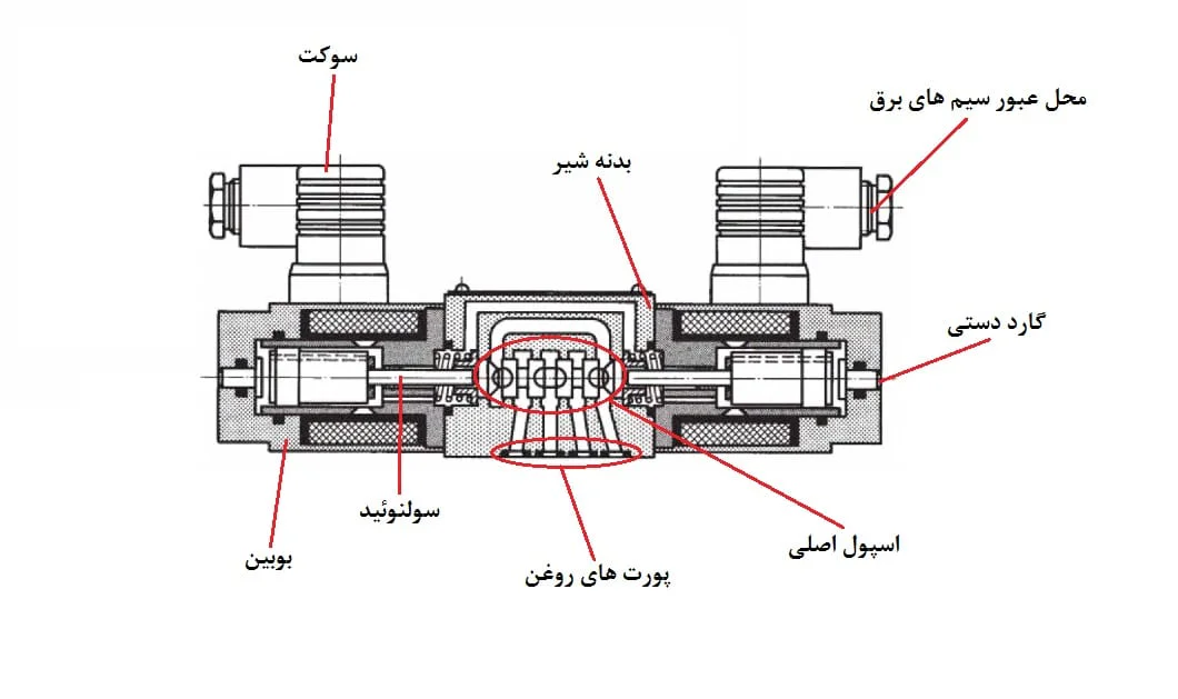 اجزای شیر برقی 