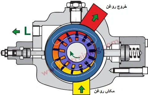 نحوه کار پمپ هیدرولیک کارتریجی