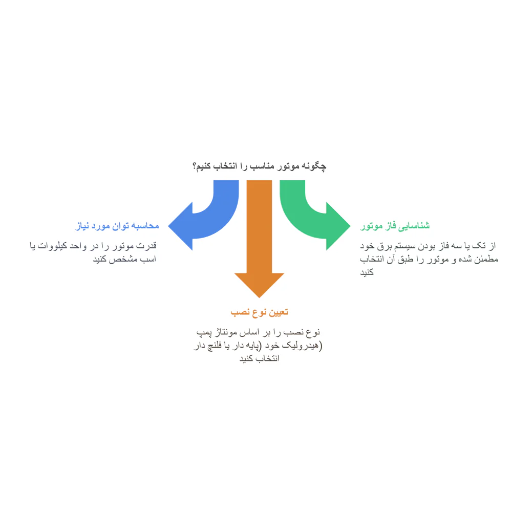 مراحل انتخاب موتور برای پمپ هیدرولیک