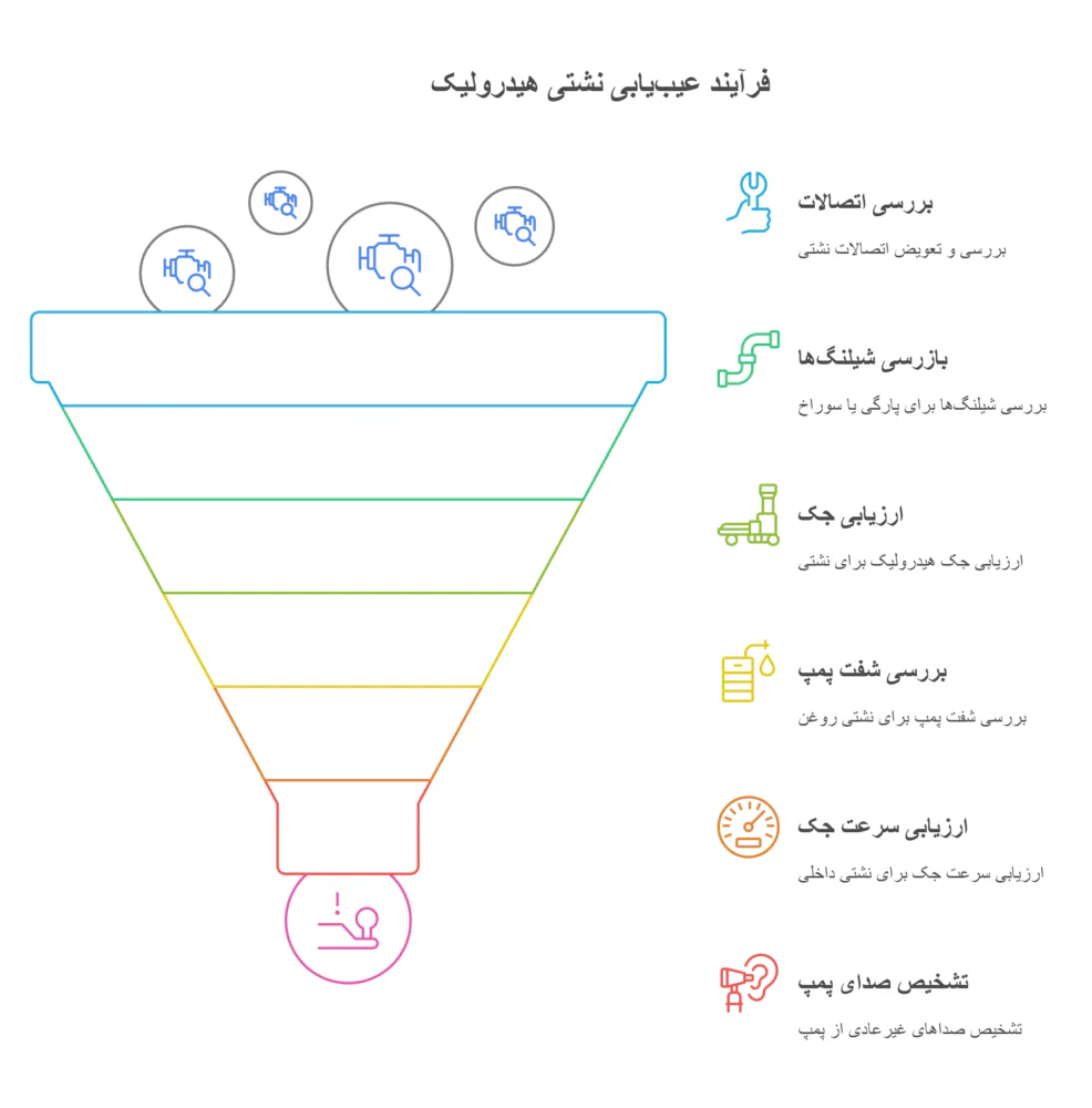 راهکار برطرف کردن افت فشار پمپ هیدرولیک