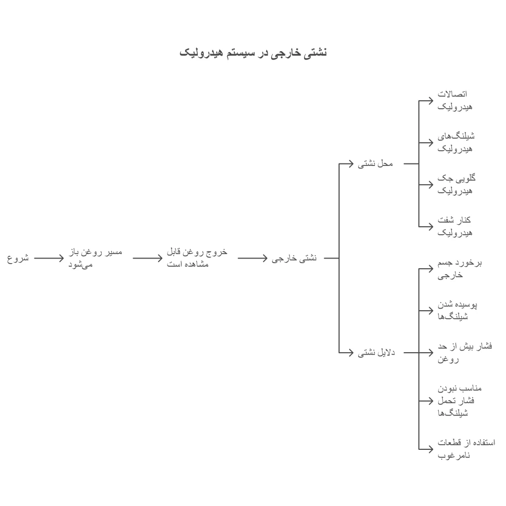 نشتی خارجی چیست