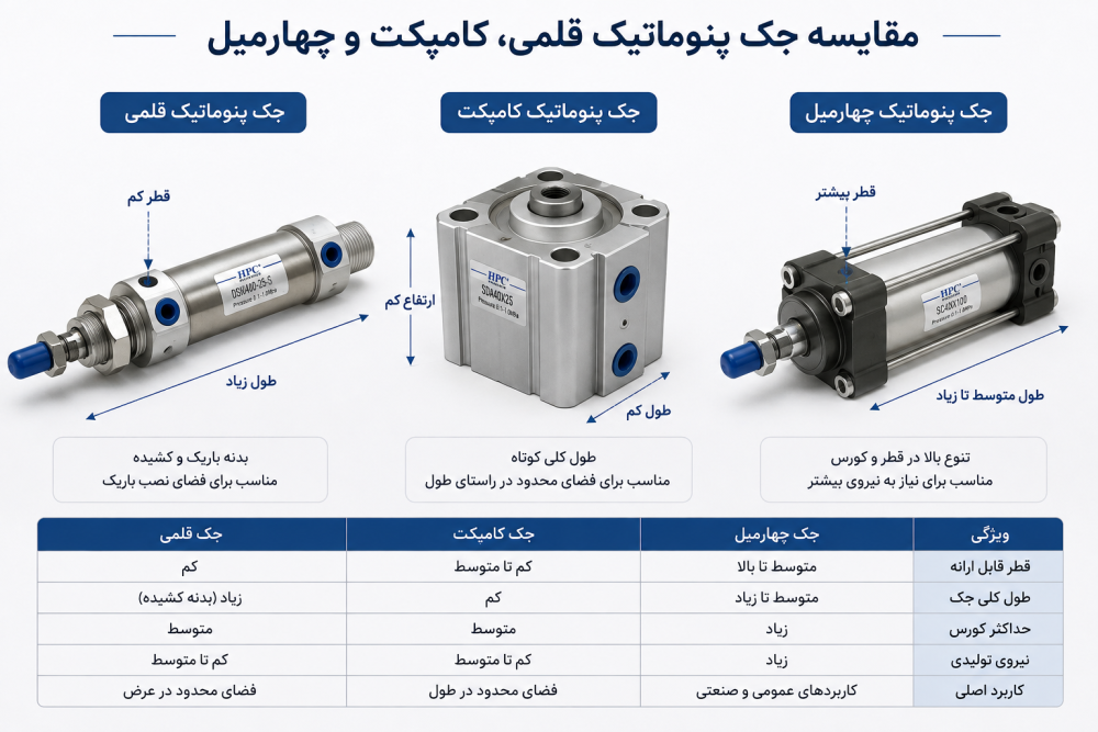 تفاوت جک پنوماتیک قلمی با چهارمیل و کامپکت