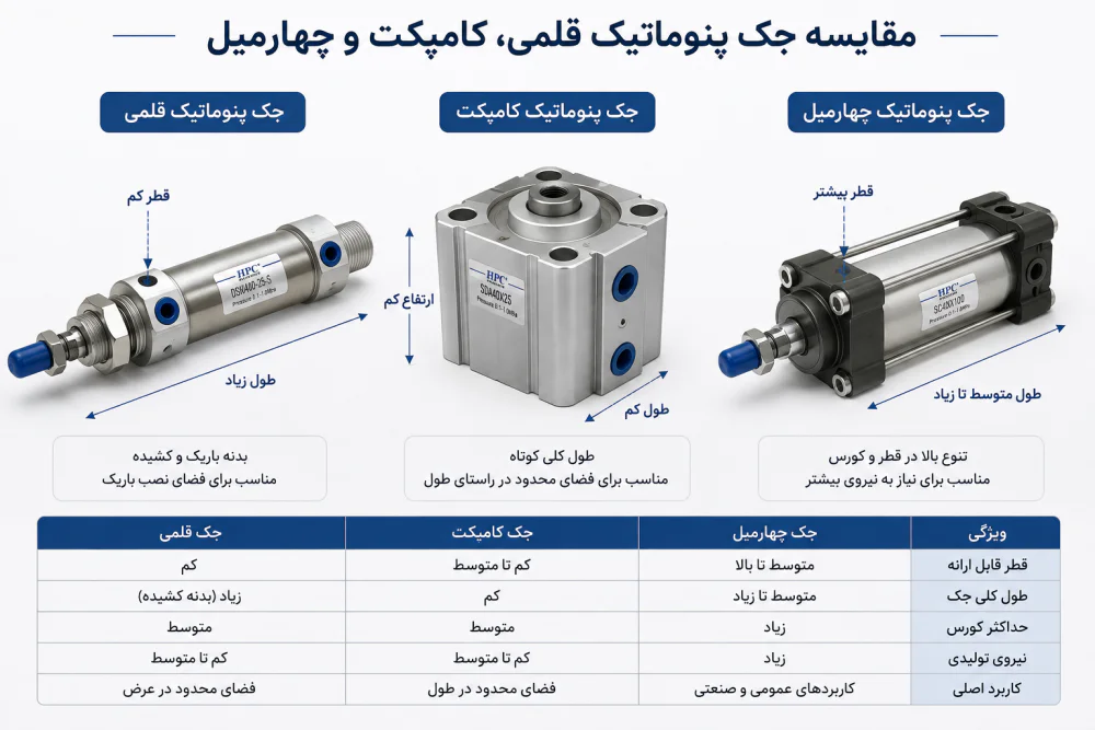 تفاوت جک پنوماتیک قلمی با چهارمیل و کامپکت