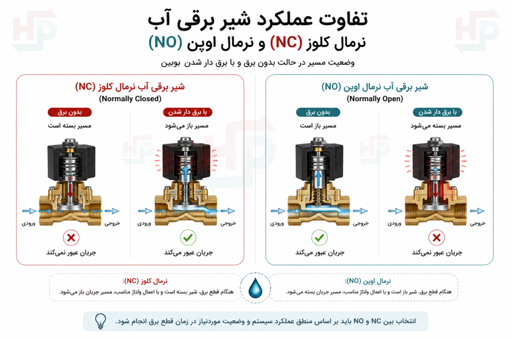 تفاوت عملکرد شیر برقی آب