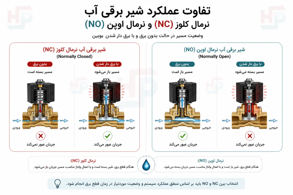 تفاوت عملکرد شیر برقی آب