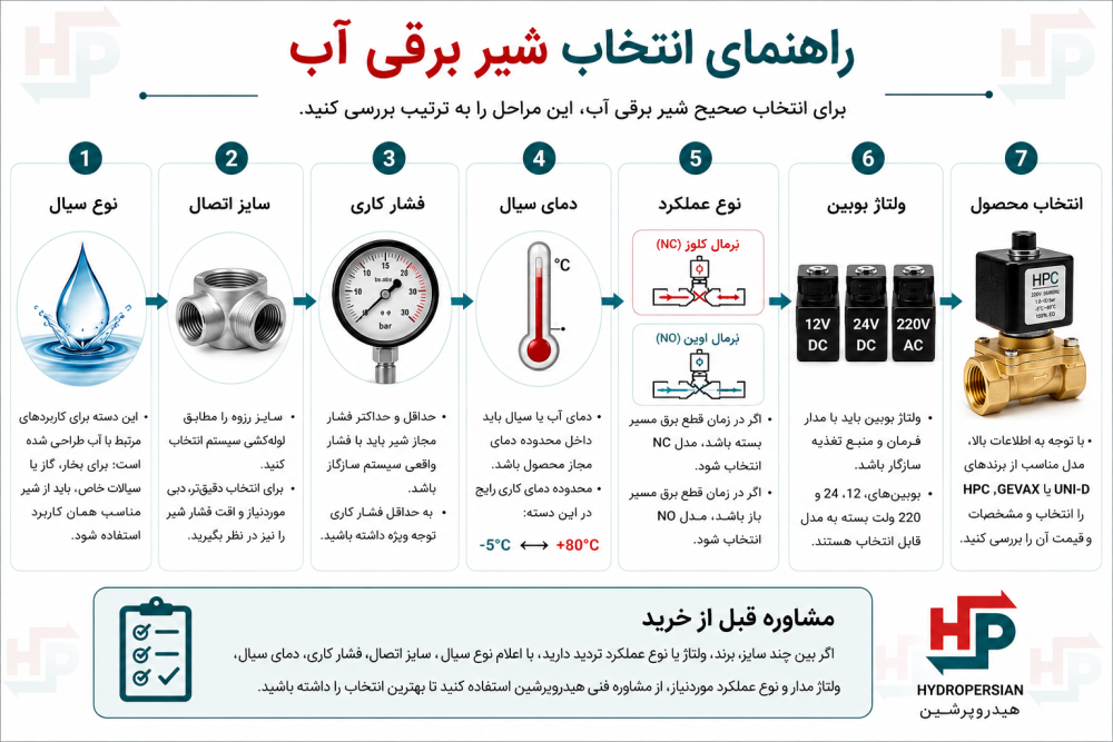 راهنمای انتخاب شیر برقی آب مناسب