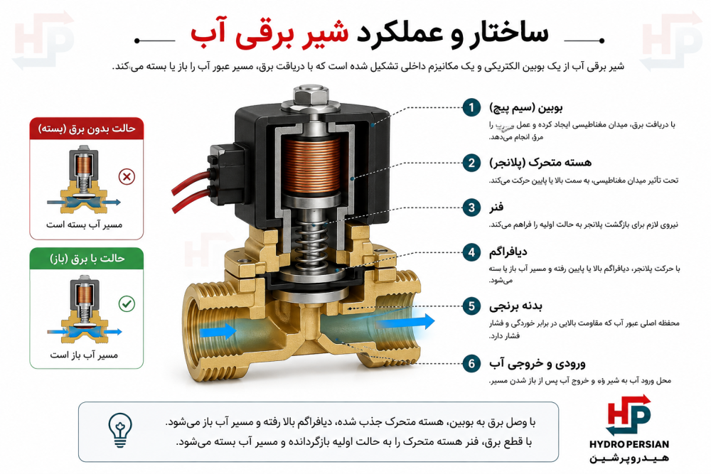 عملکرد شیر برقی آب