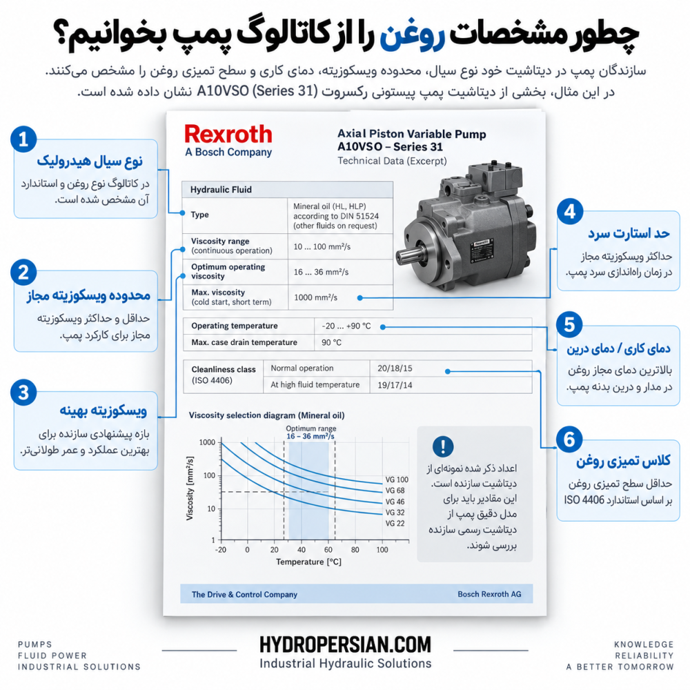 انتخاب روغن هیدرولیک از کاتالوگ