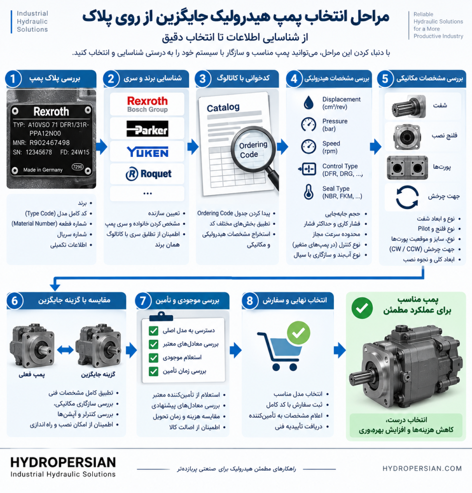 انتخاب پمپ هیدرولیک جایگزین از روی پلاک پمپ
