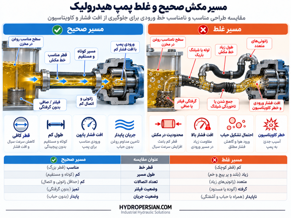 تاثیر مسیر مکش در تشکیل کاویتاسیون