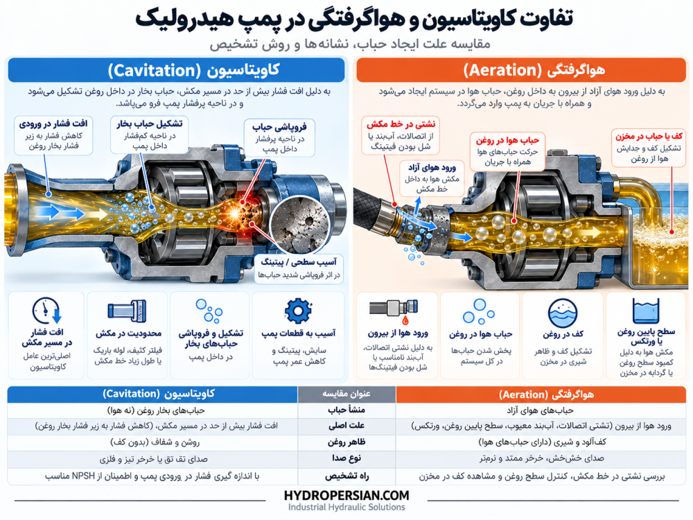 تفاوت کاویتاسیون و هواگرفتگی پمپ هیدرولیک