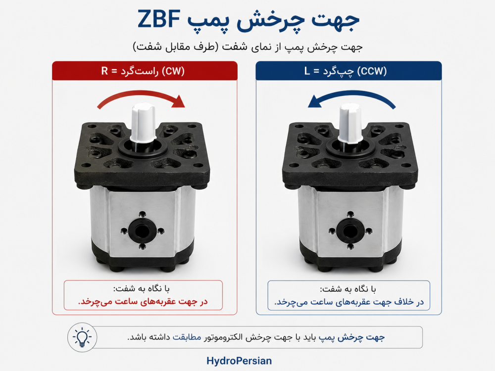 جهت چرخش پمپ ZBF