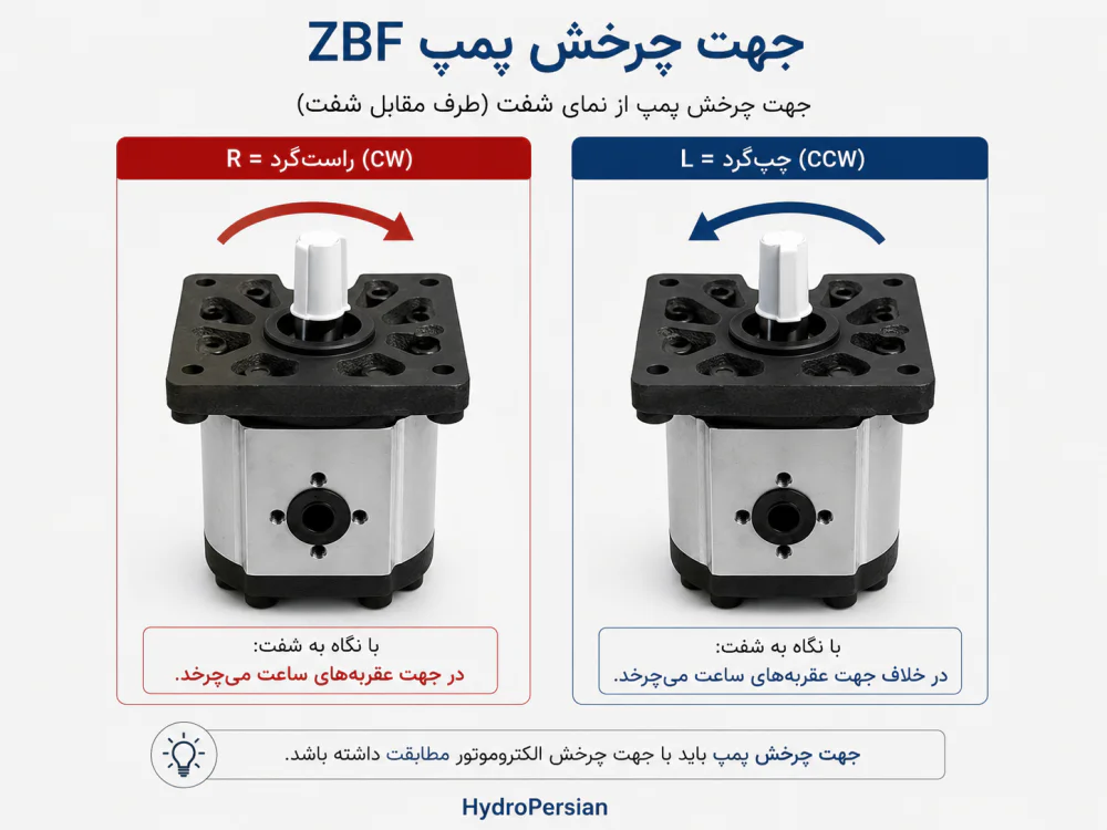 جهت چرخش پمپ ZBF