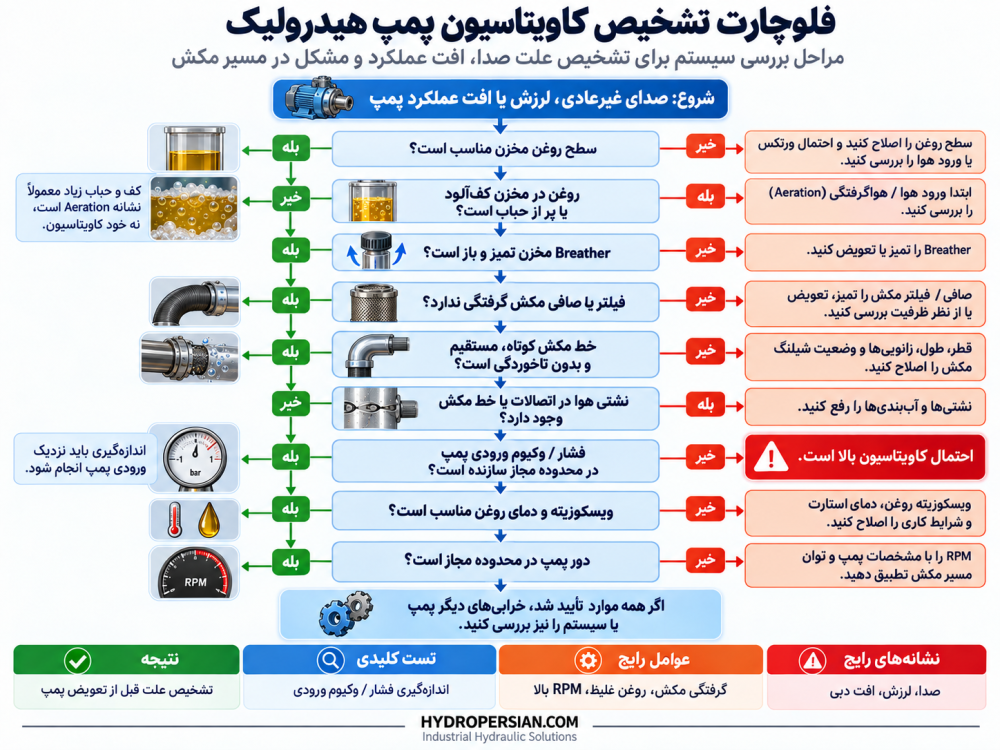 فلوچارت تشخیص کاویتاسیون پمپ هیدرولیک