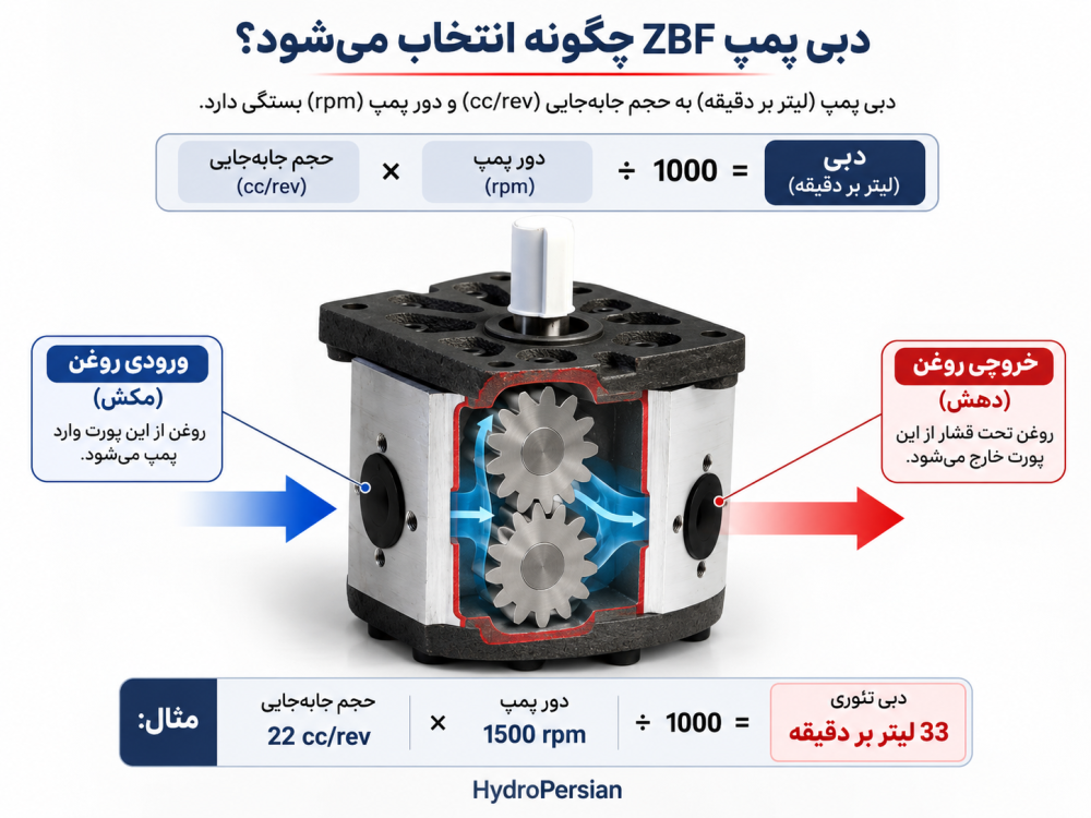 محاسبه دبی پمپ ZBF