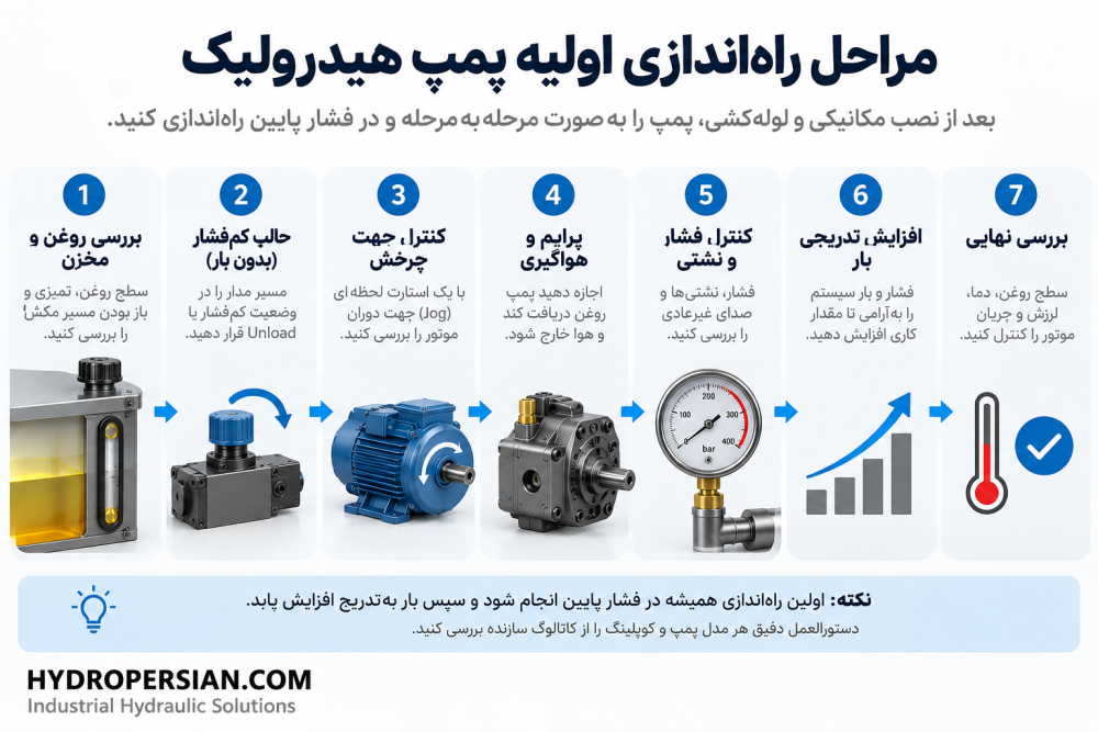 مراحل راه اندازی اولیه پمپ هیدرولیک
