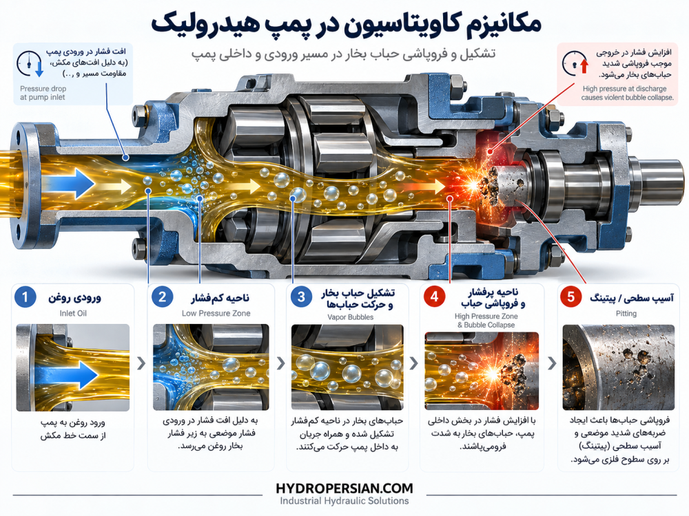 مکانیزم تشکیل کاویتاسیون پمپ هیدرولیک