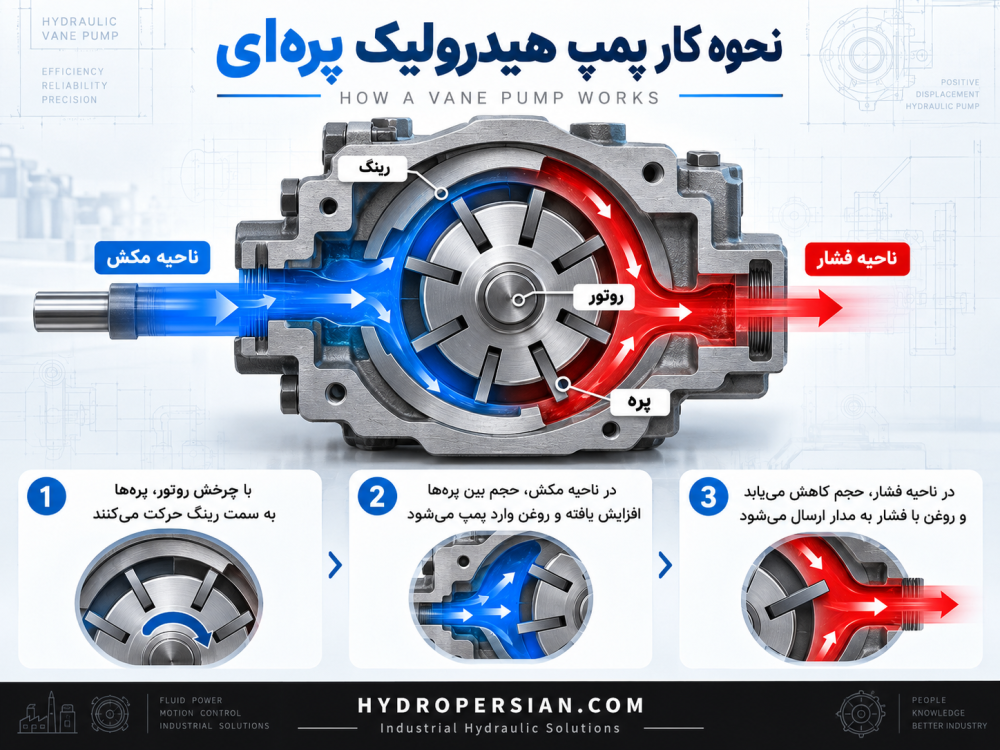 نحوه کار پمپ هیدرولیک پره ای