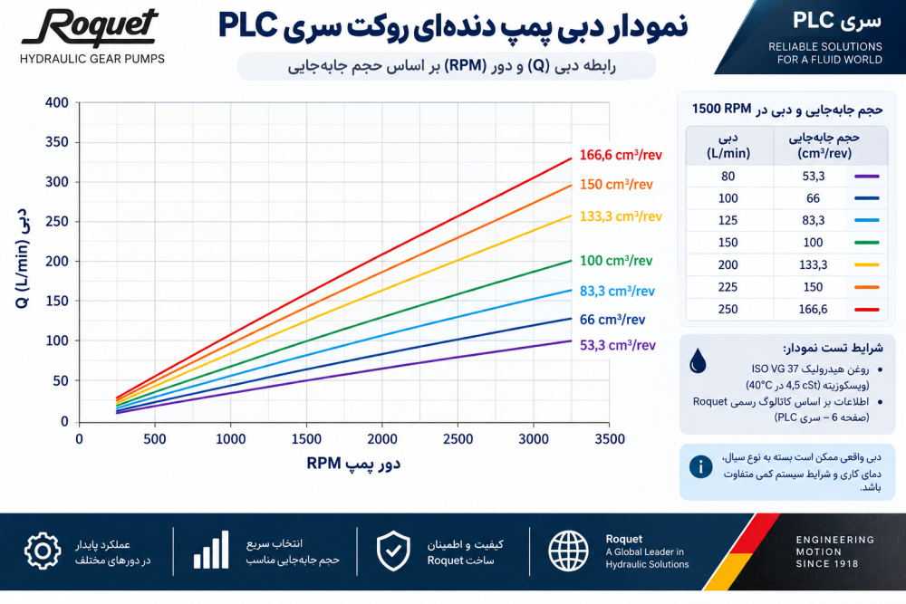 نمودار دبی پمپ هیدرولیک دنده ای